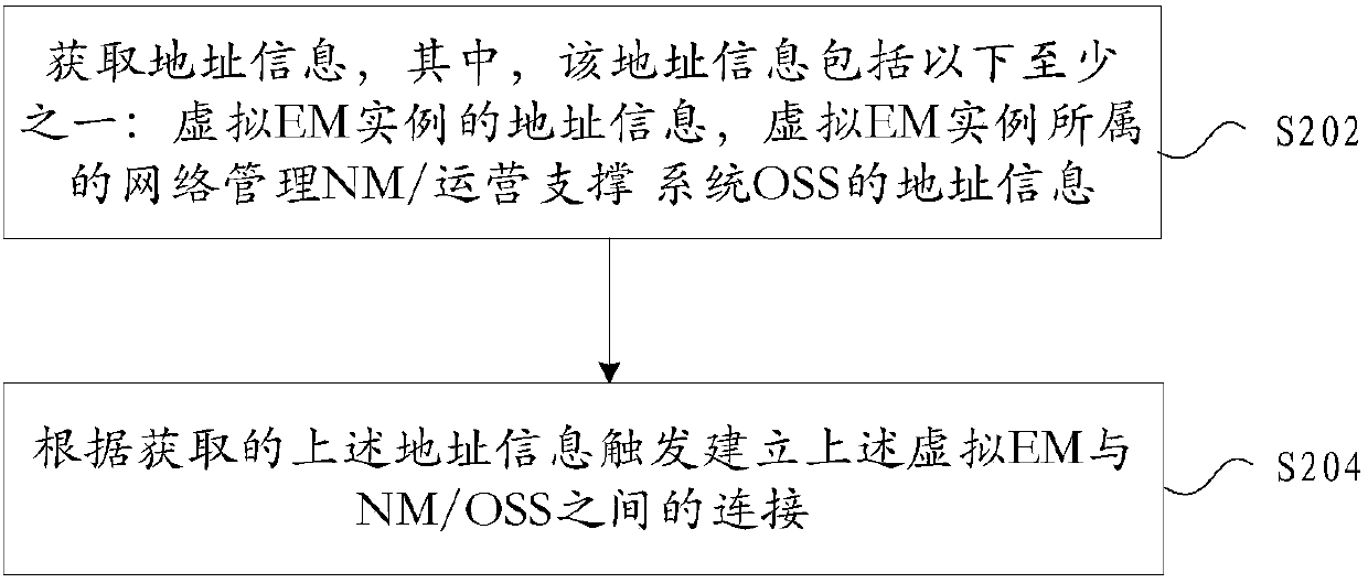 Virtual network element management EM connection establishing method, device and system