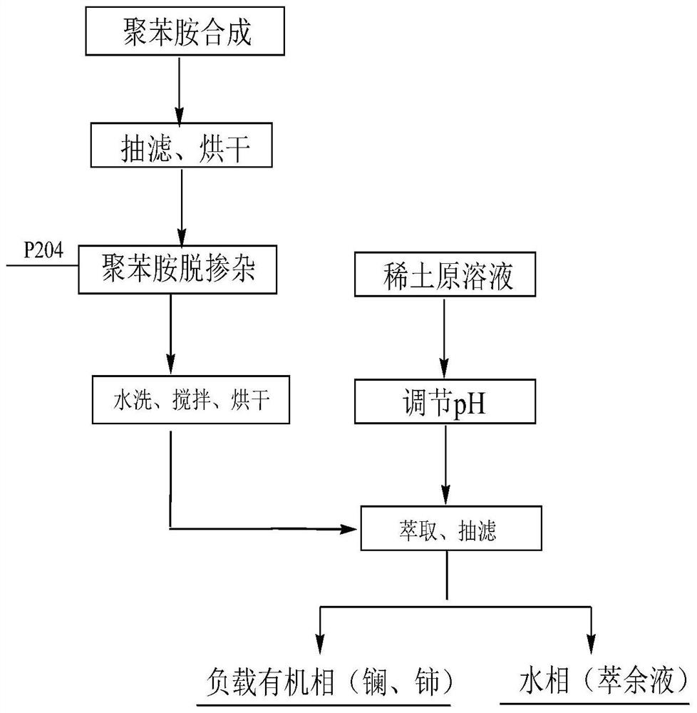 A kind of solid-phase extractant of p204 doped polyaniline and method for extracting light rare earths thereof