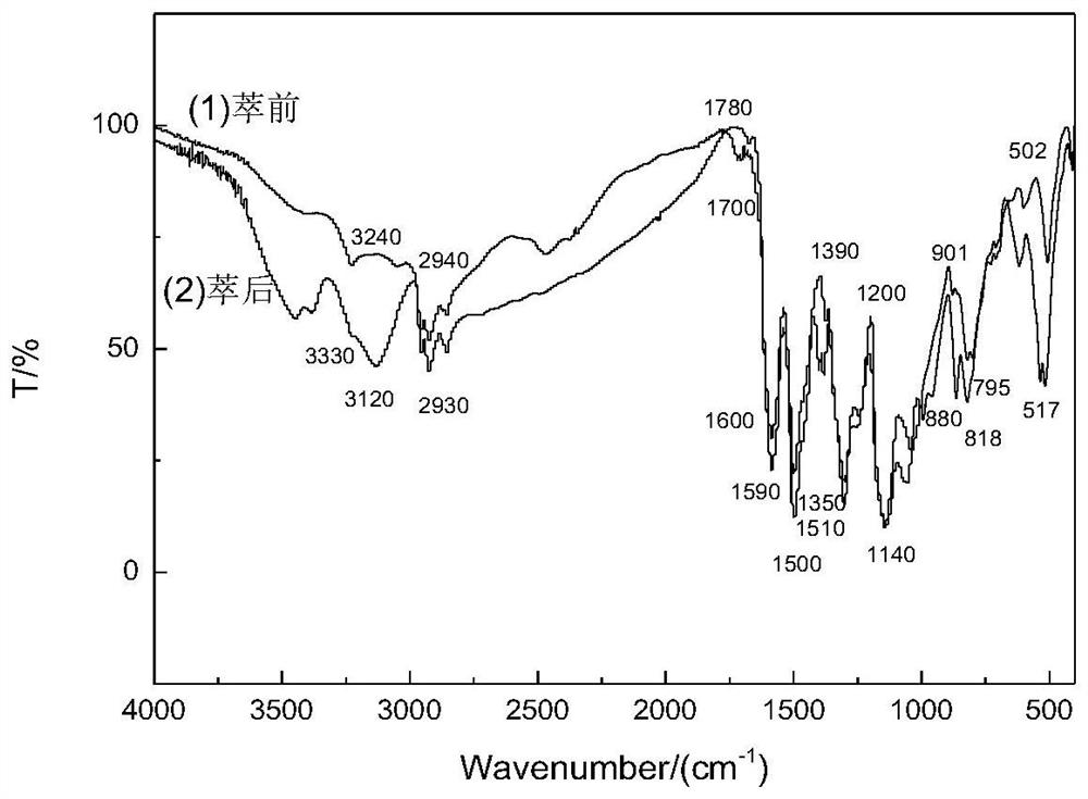 A kind of solid-phase extractant of p204 doped polyaniline and method for extracting light rare earths thereof