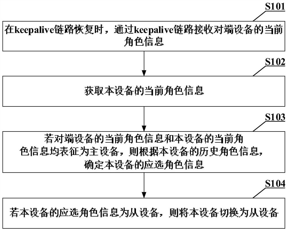 MLAG double-master anomaly repair method and device, electronic equipment and storage medium