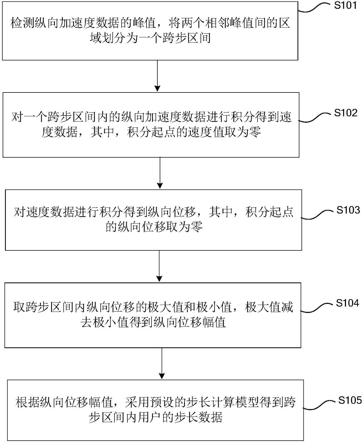 Pedestrian step length detection method, pedestrian step length detection apparatus and pedestrian step length detection system