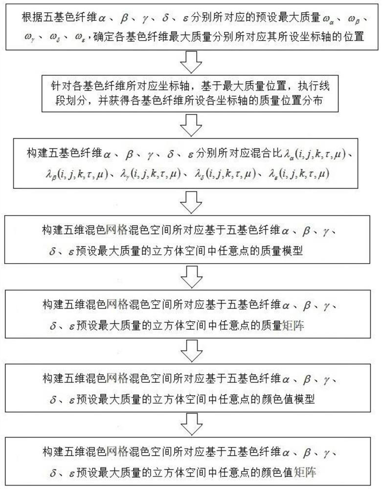 Construction and application of color fiber five-dimensional color mixing space grid model and grid point array chromatogram