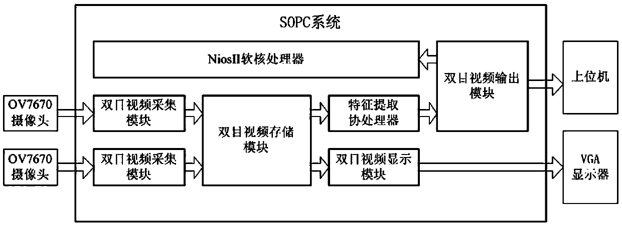 Binocular video splicing device based on SOPC and binocular video splicing method