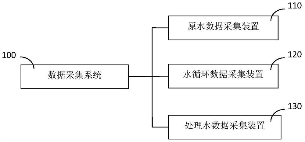 Intelligent dosing method for intelligent water treatment system