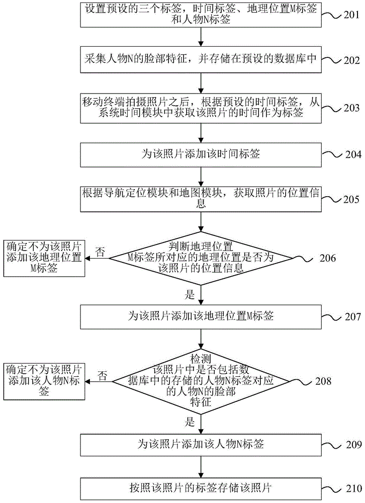 Photo management method, photo management device and mobile terminal