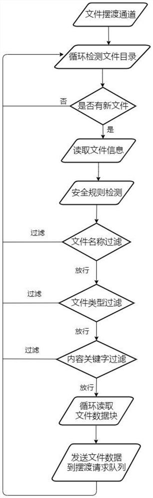 Ultra-high-speed network isolation data secure transmission method and system