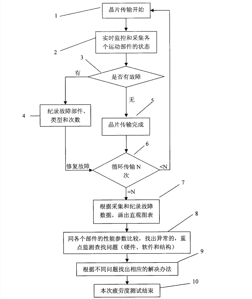 Method for testing transmission fatigue of wafer