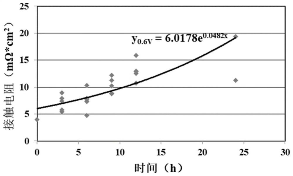 Rapid evaluation method for electrochemical corrosion tolerance of metal bipolar plate coating of fuel cell