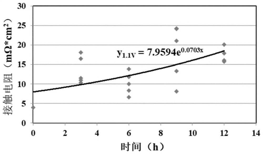 Rapid evaluation method for electrochemical corrosion tolerance of metal bipolar plate coating of fuel cell