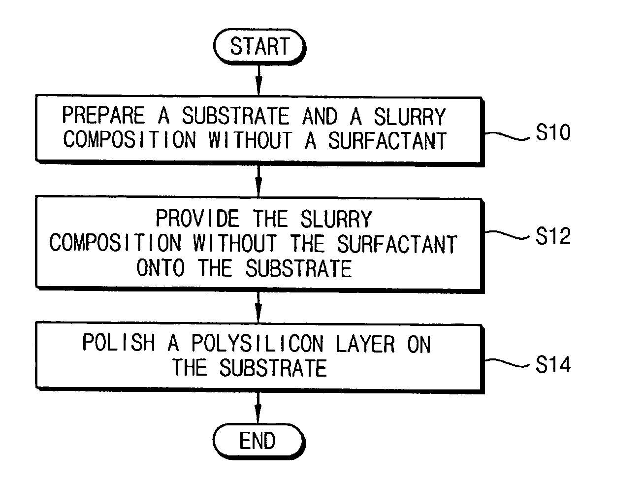 Slurry composition, polishing method using the slurry composition and method of forming a gate pattern using the slurry composition