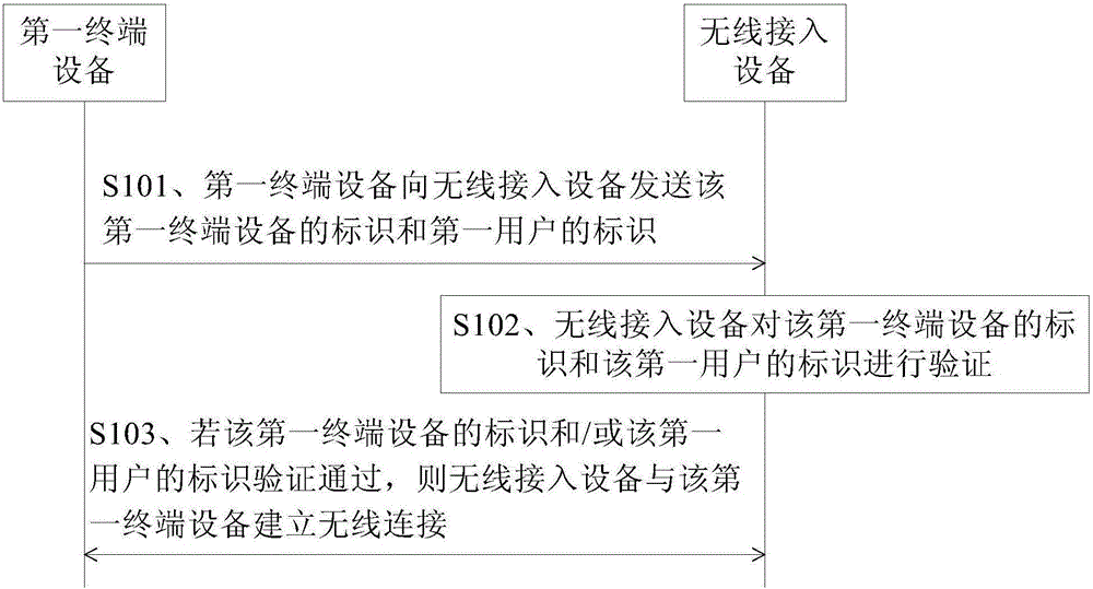 Wireless local area network access method and wireless local area network access device