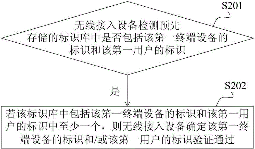 Wireless local area network access method and wireless local area network access device