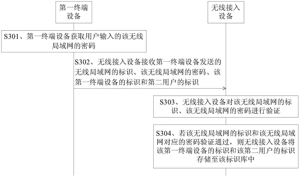 Wireless local area network access method and wireless local area network access device