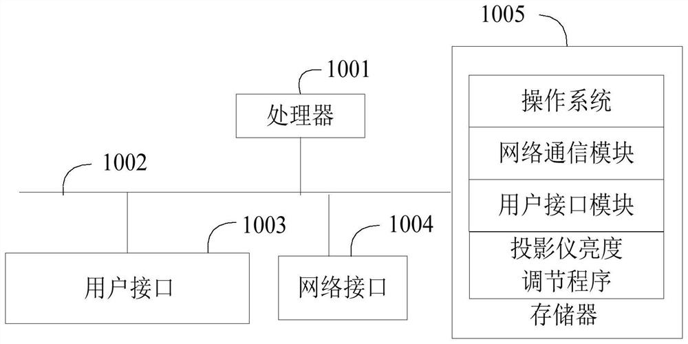 Projector brightness adjusting method and device, medium and computer program product