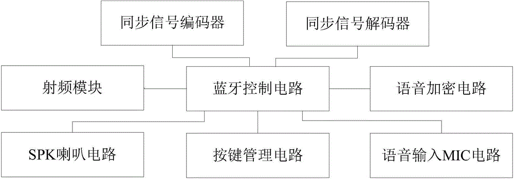 Bluetooth headset with voice encryption function and voice encryption method of Bluetooth headset