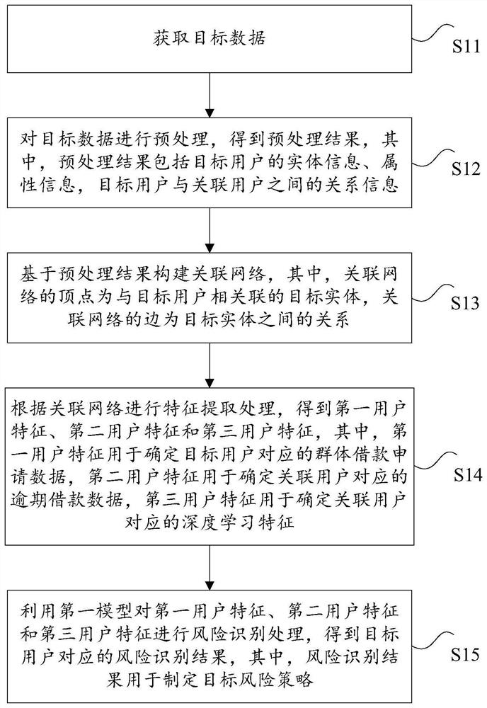 Method and device for identifying risk user, storage medium and electronic device