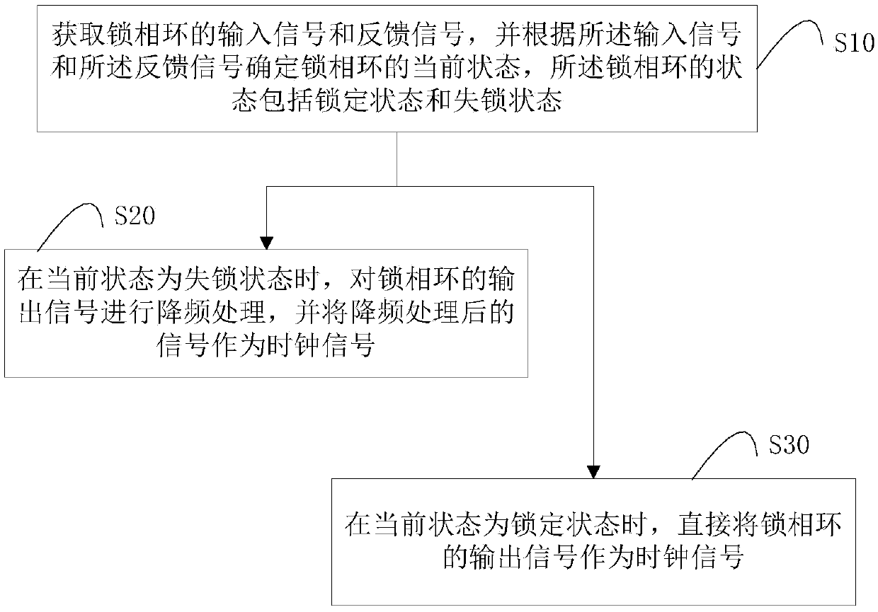 Method and circuit for preventing overshoot of phase-locked loop clock and clock generation device