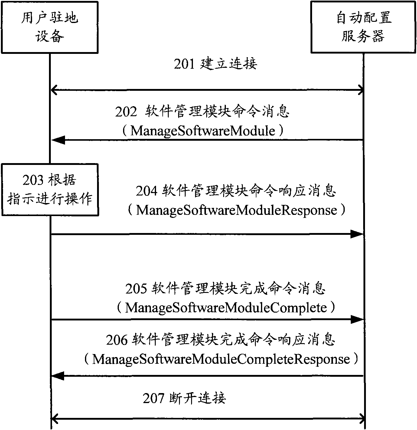 Remote management method, processing device and network system