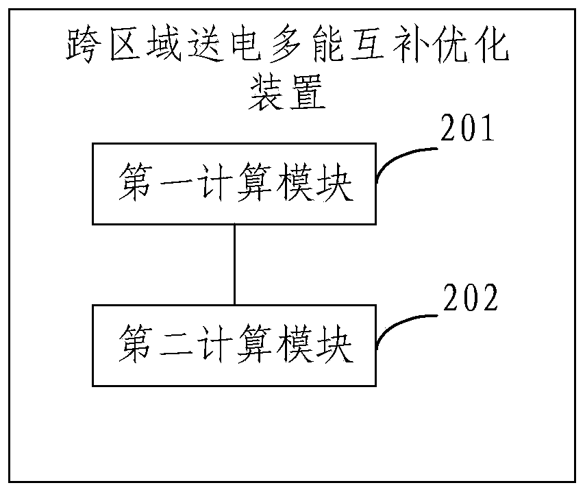 Cross-regional power delivery multi-energy complementary optimization method and device