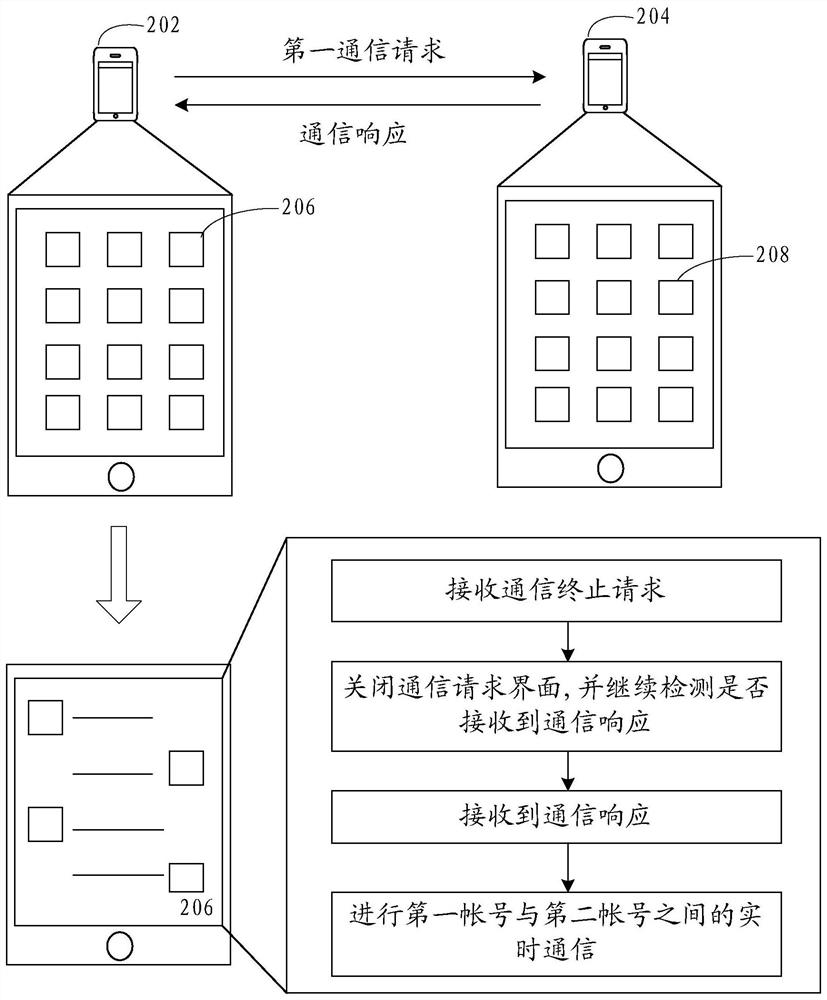 Real-time communication connection method, device, storage medium and electronic device