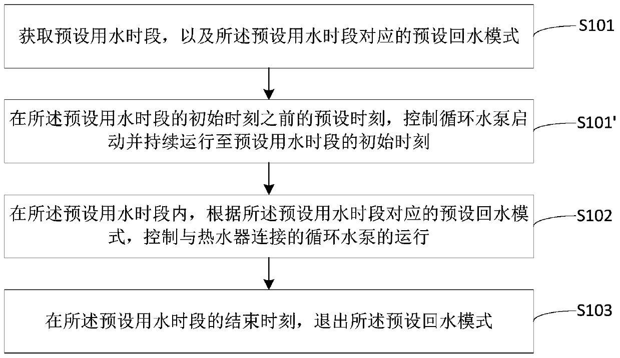 A kind of intelligent backwater control method, controller and control system