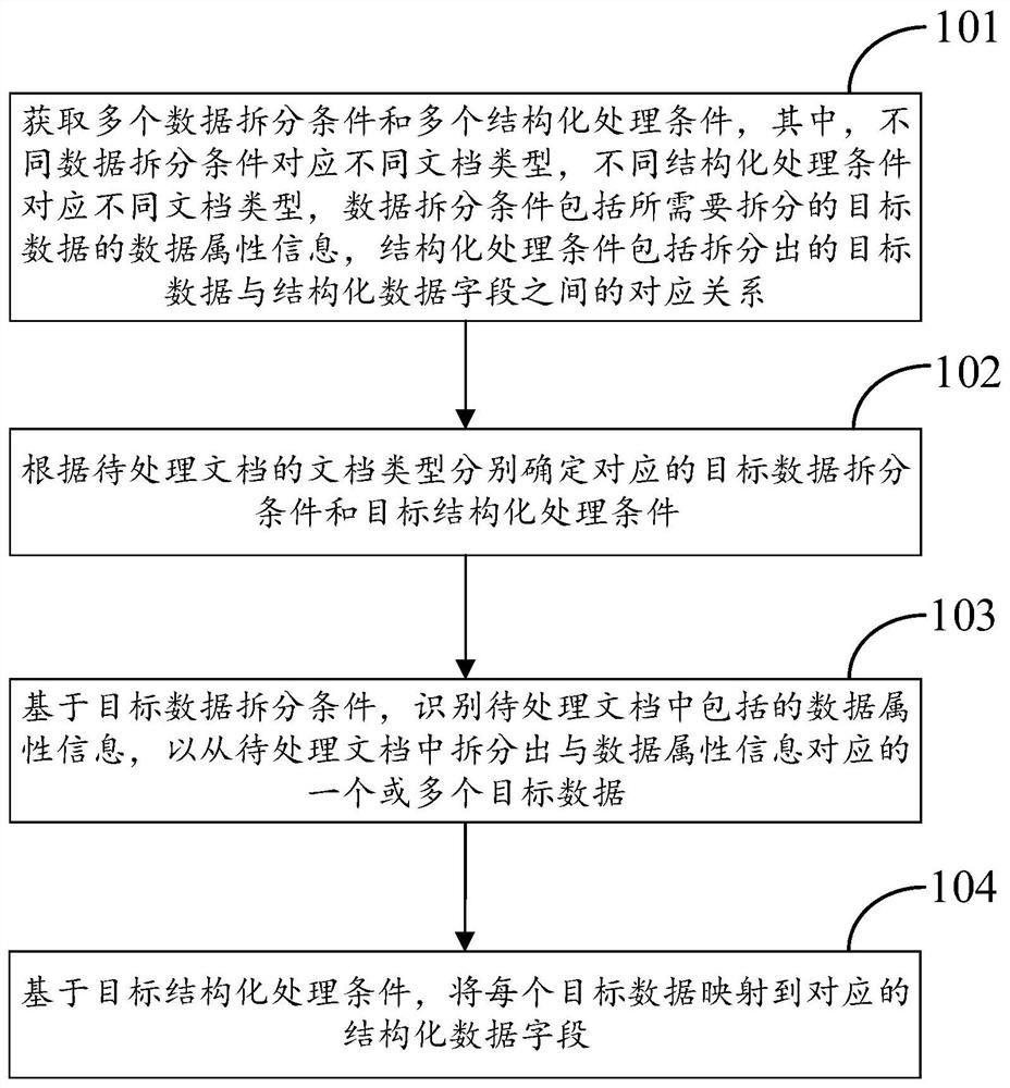 Document structuring method and device, electronic equipment and computer readable storage medium