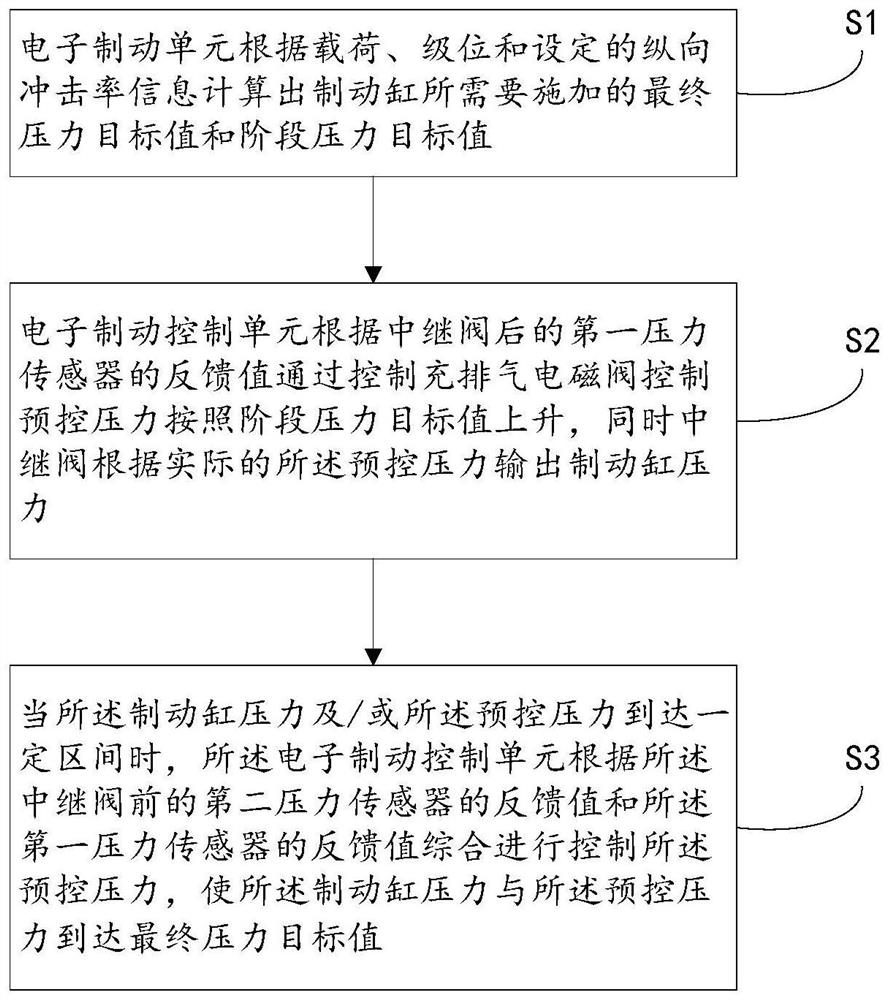 Method and system for controlling brake cylinder pressure of urban rail vehicle