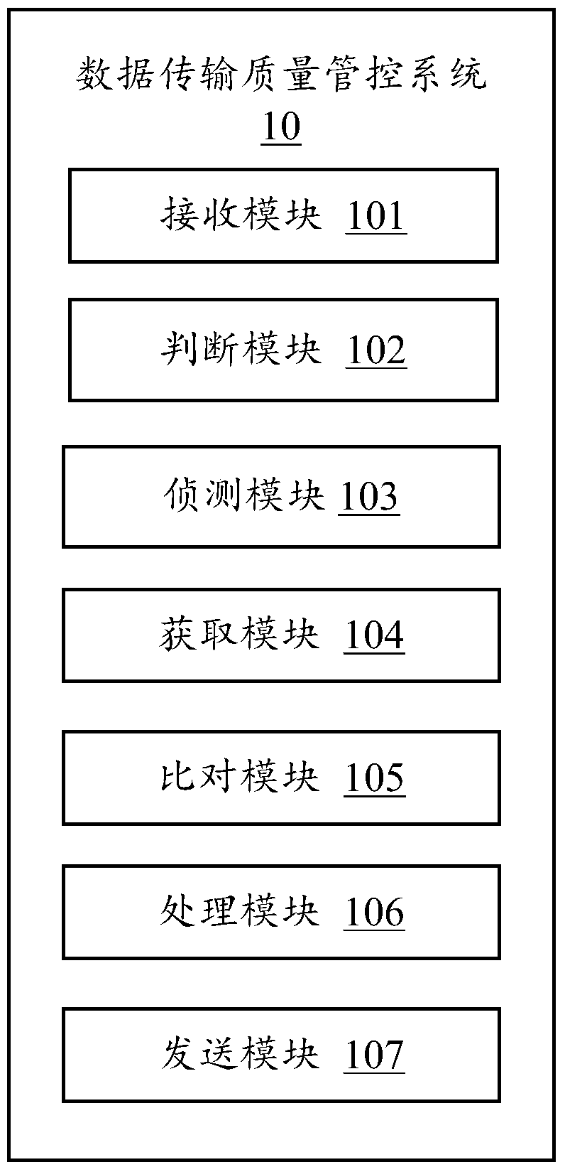 Data transmission quality control system and method