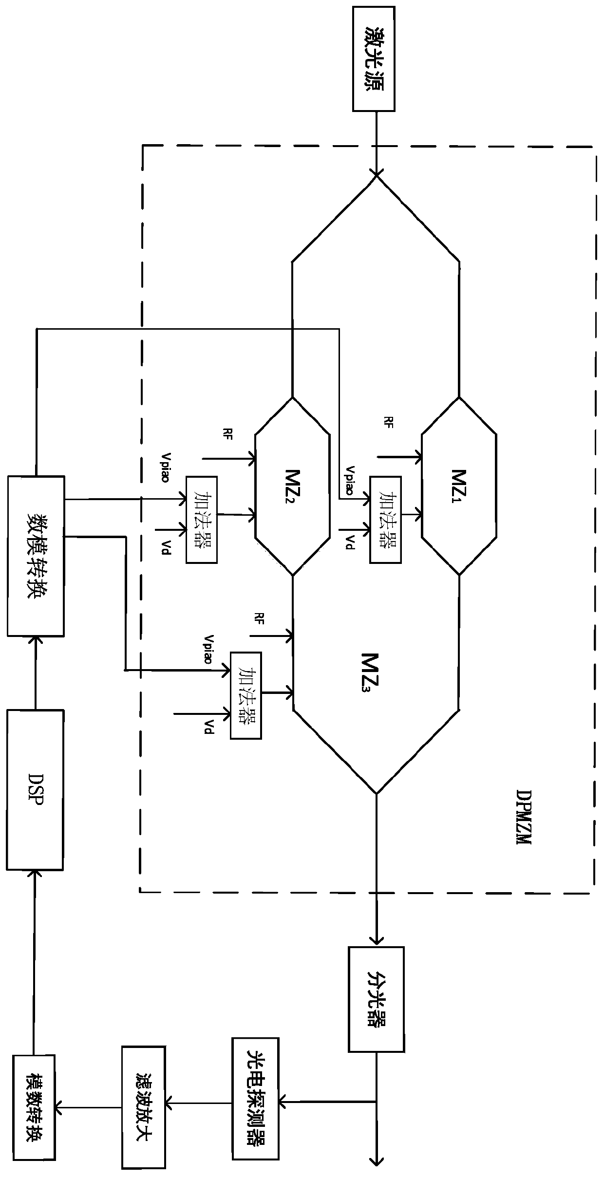 Bias voltage control method based on double parallel Mach-Zehnder modulator