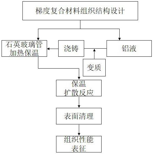 A kind of in-situ self-generated aluminum-silicon gradient composite material and preparation method thereof