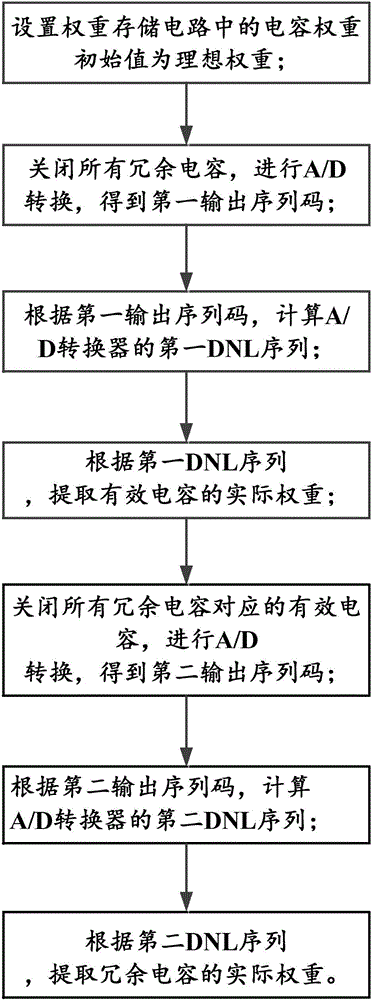 High-precision successive approximation type analog-digital converter and performance lifting method based on DNL (dynamic noise limiter)