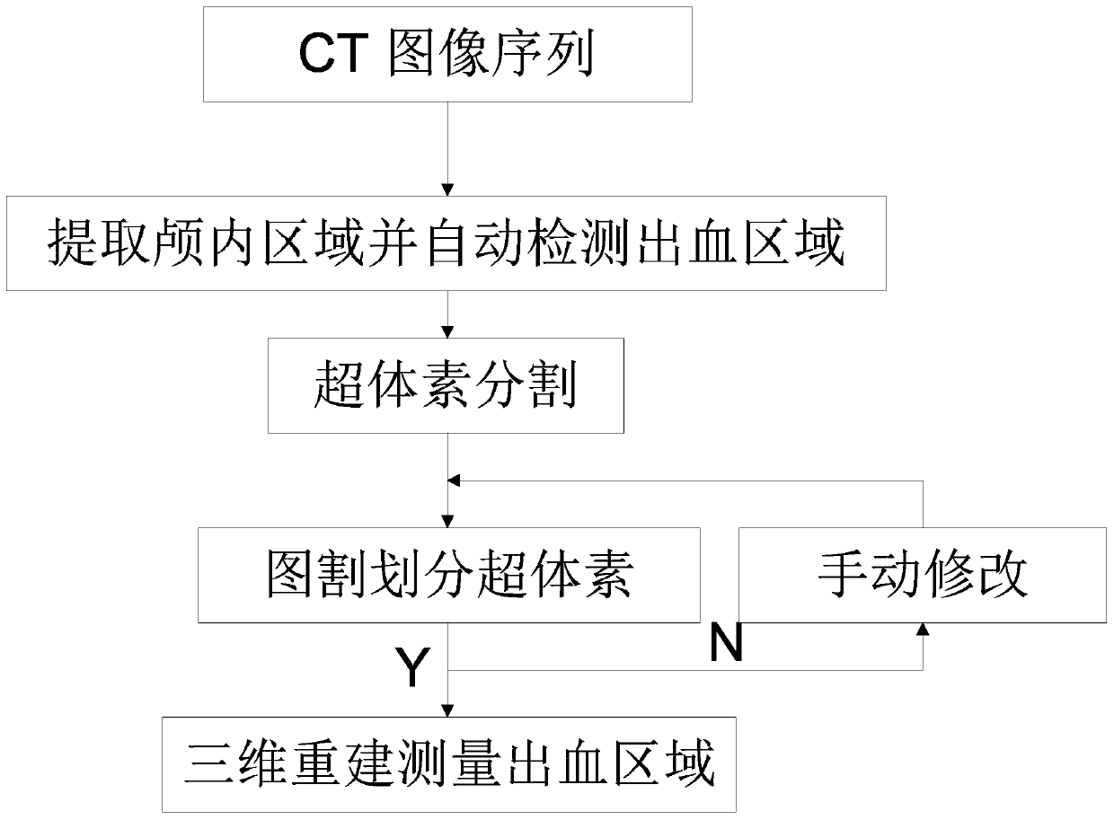 A method and system for segmentation of intracranial hemorrhage based on three-dimensional supervoxel