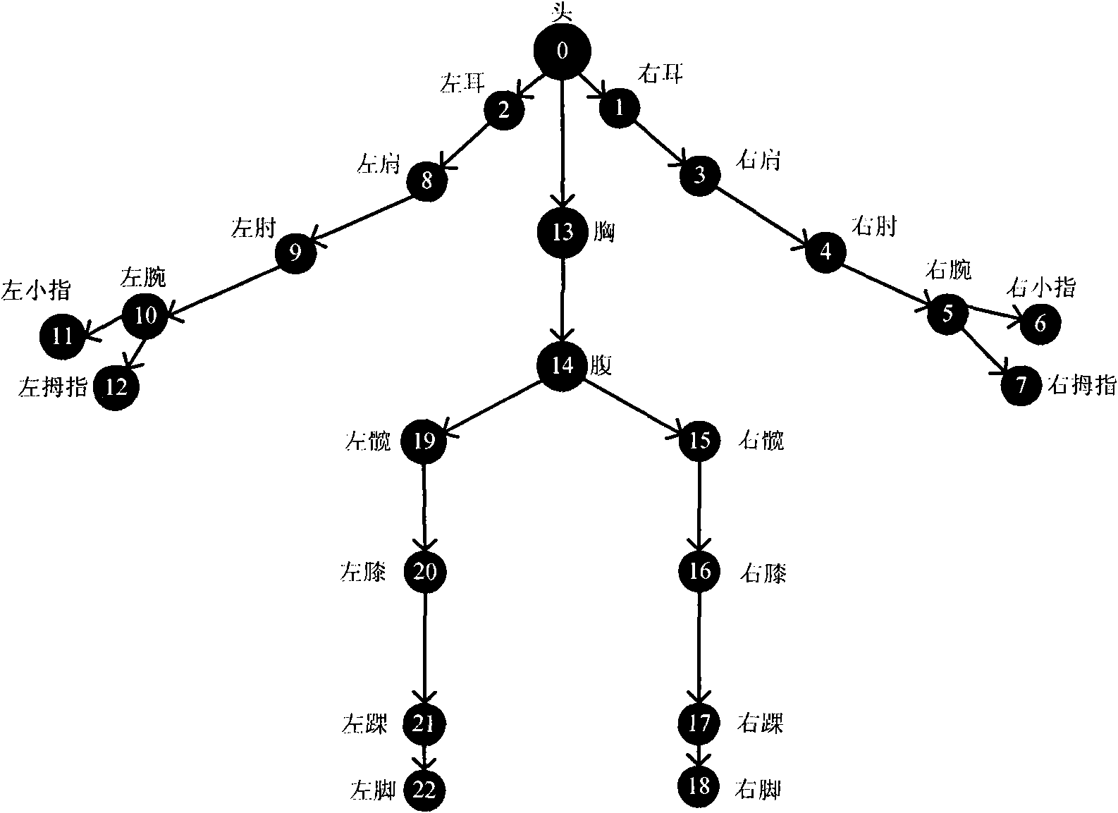 Mark point identification initializing method based on principal components analysis (PCA) in motion capture system