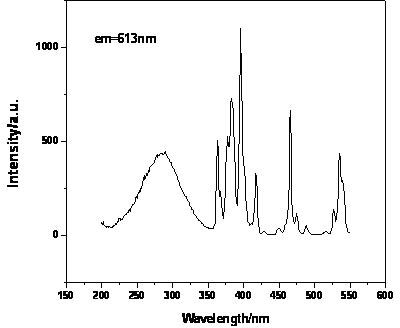 Europium-doped hydrated zinc molybdate high-efficient red fluorescent powder and preparation method thereof