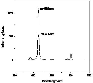 Europium-doped hydrated zinc molybdate high-efficient red fluorescent powder and preparation method thereof