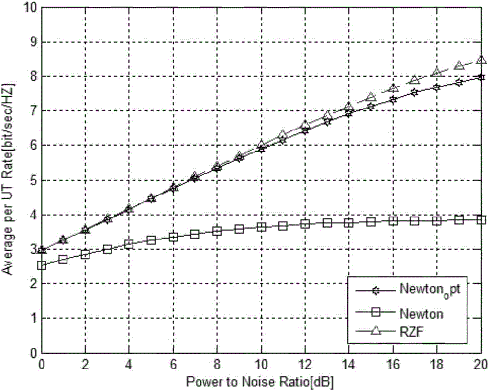 Large-scale MIMO (Multiple Input Multiple Output) precoding method based on improved newton iteration method