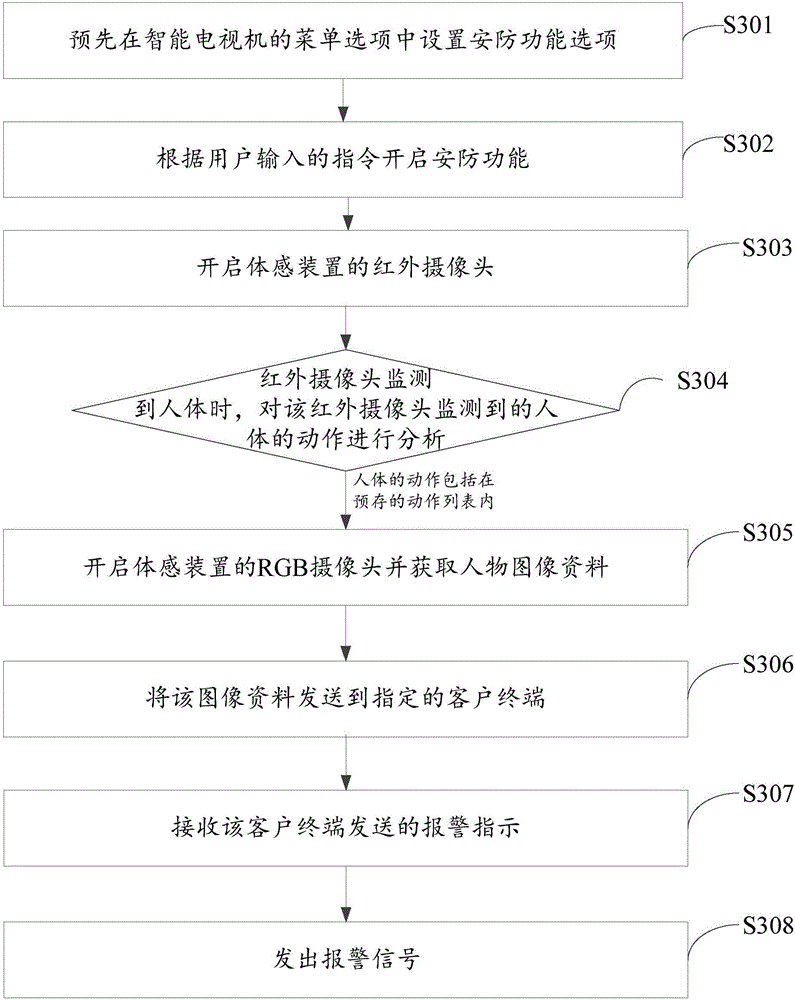 Security protection method and apparatus based on smart television
