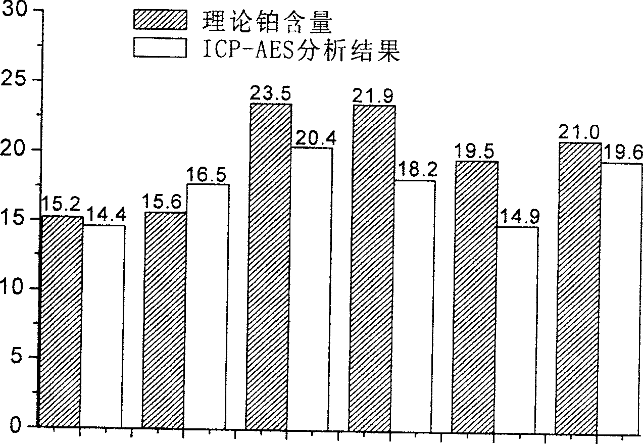 A method for determining proton exchange film fuel cell film electrode platinum loading