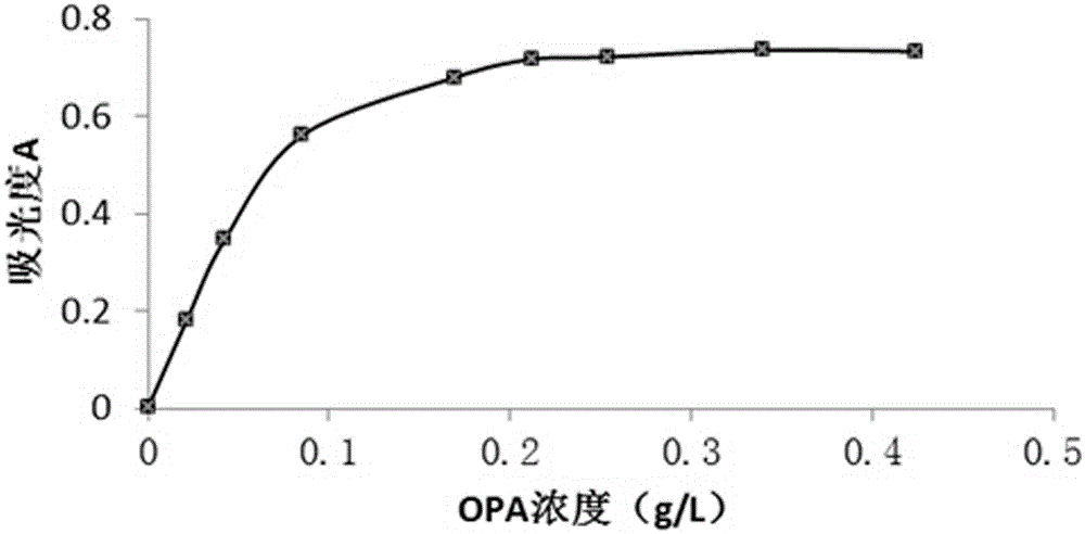 OPA-NH4 &lt;+&gt; -SO3&lt;2-&gt; reaction-based sulfite ion spectroscopic measurement method and application