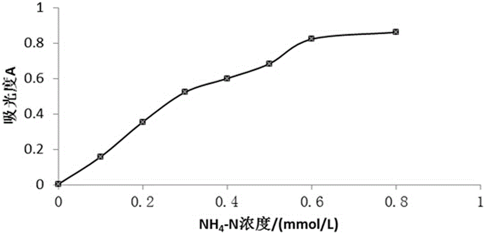 OPA-NH4 &lt;+&gt; -SO3&lt;2-&gt; reaction-based sulfite ion spectroscopic measurement method and application