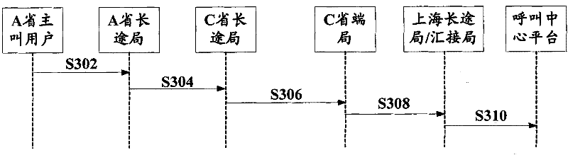 Method and system for realizing nationwide virtual telephone exchange service