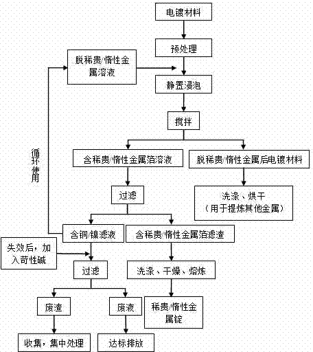 Method for recovering rare/inert metals from bottom electroplating copper/nickel material