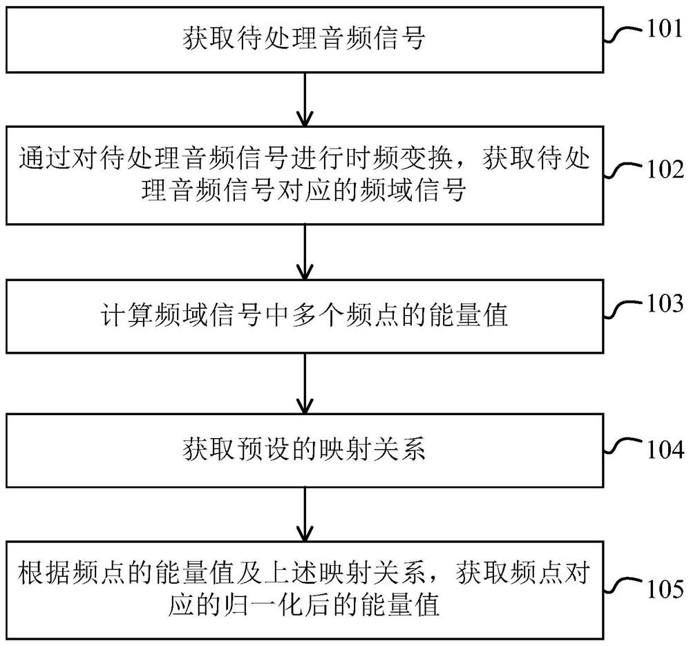 Signal processing method, device and storage medium