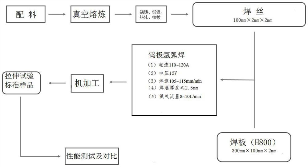 Fe-Ni base alloy welding wire for 800h alloy welding and preparation method thereof, welding method of 800h alloy