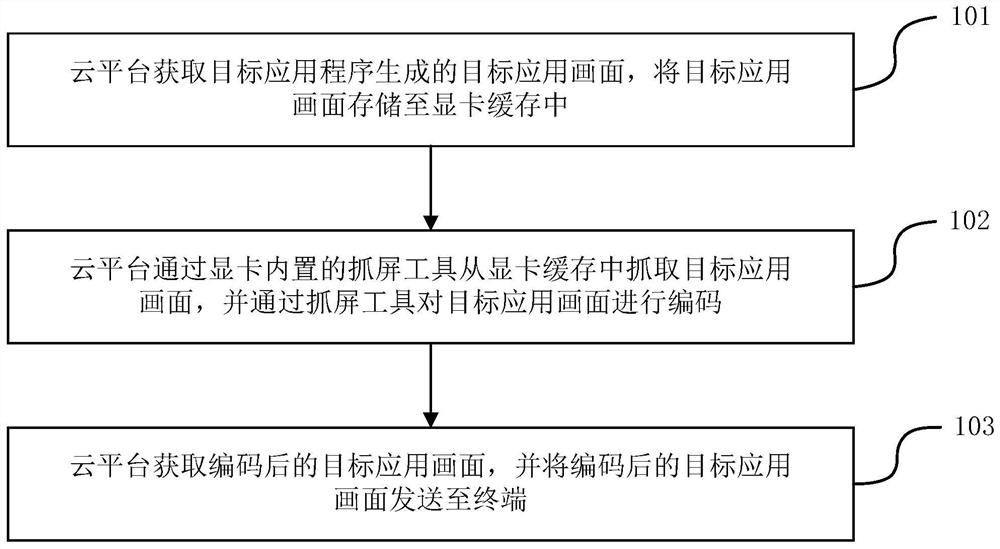 A cloud application screen capture method and device