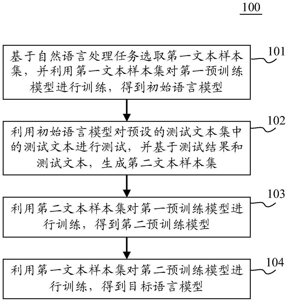 Language model training method and device, electronic equipment and computer readable medium