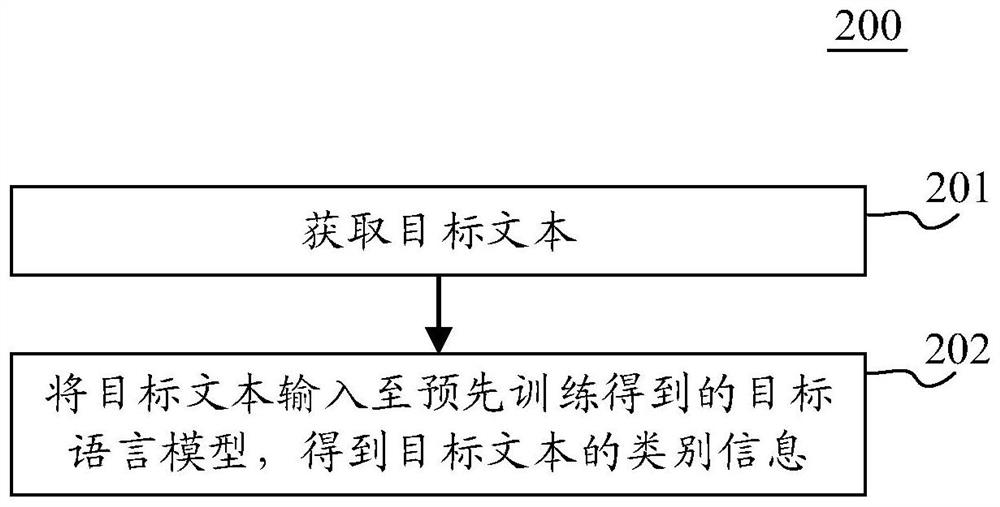 Language model training method and device, electronic equipment and computer readable medium
