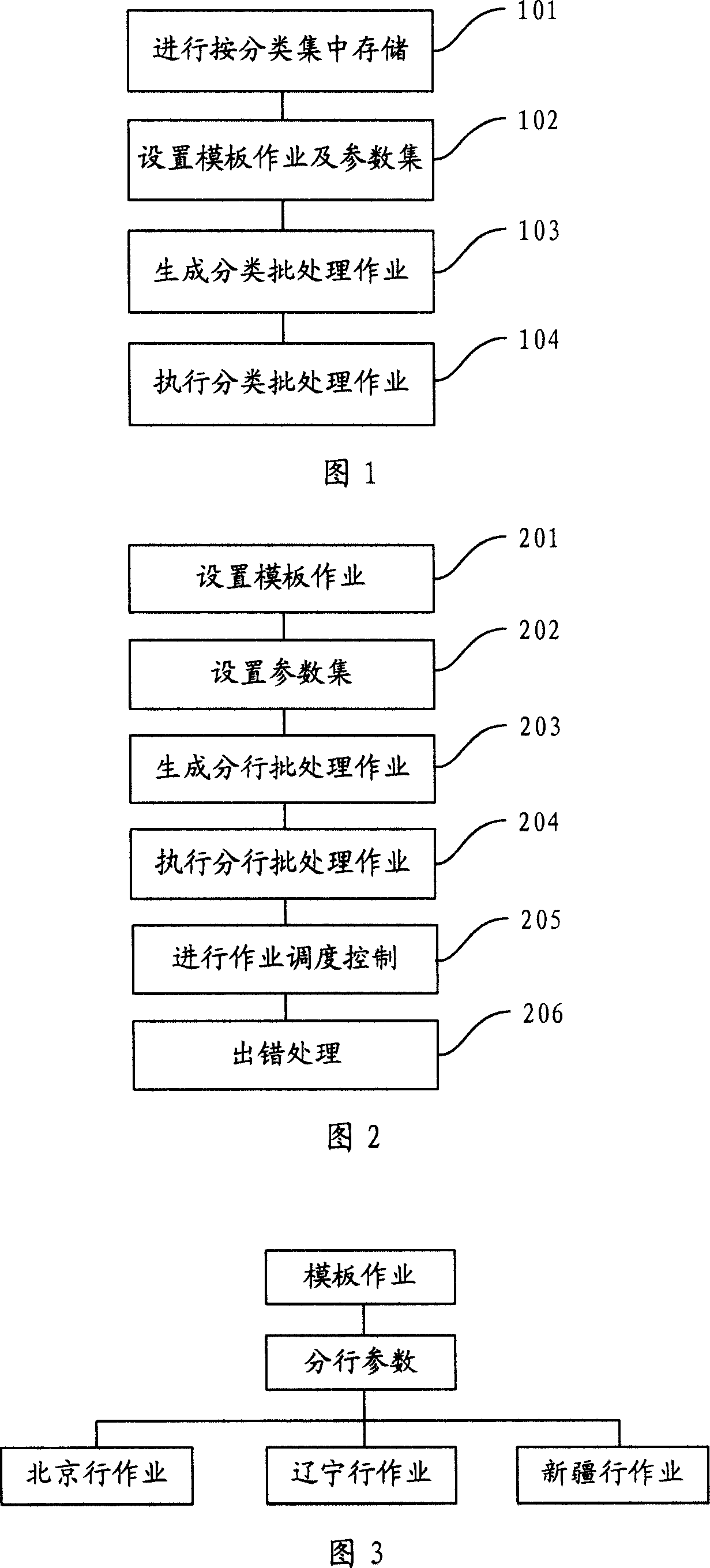 Method and device for categorical data batch processing