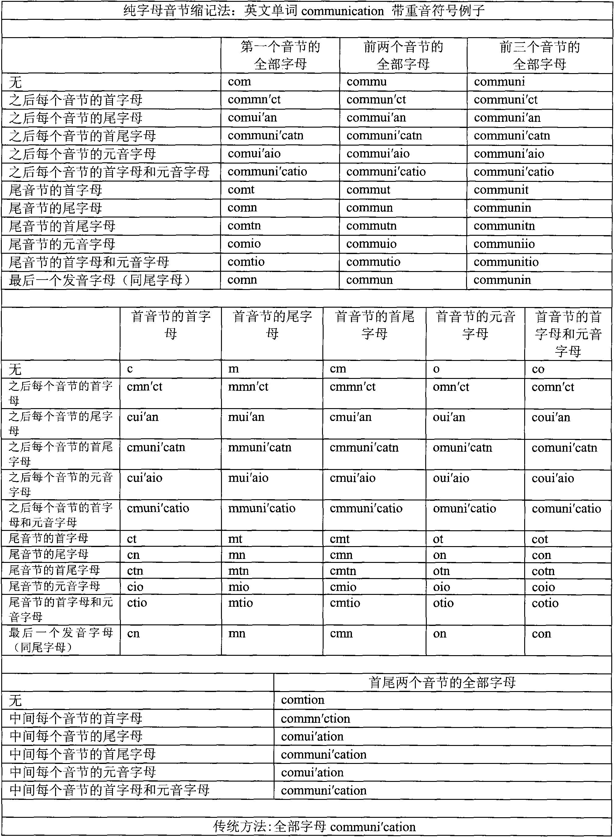 Word abbreviation memory method