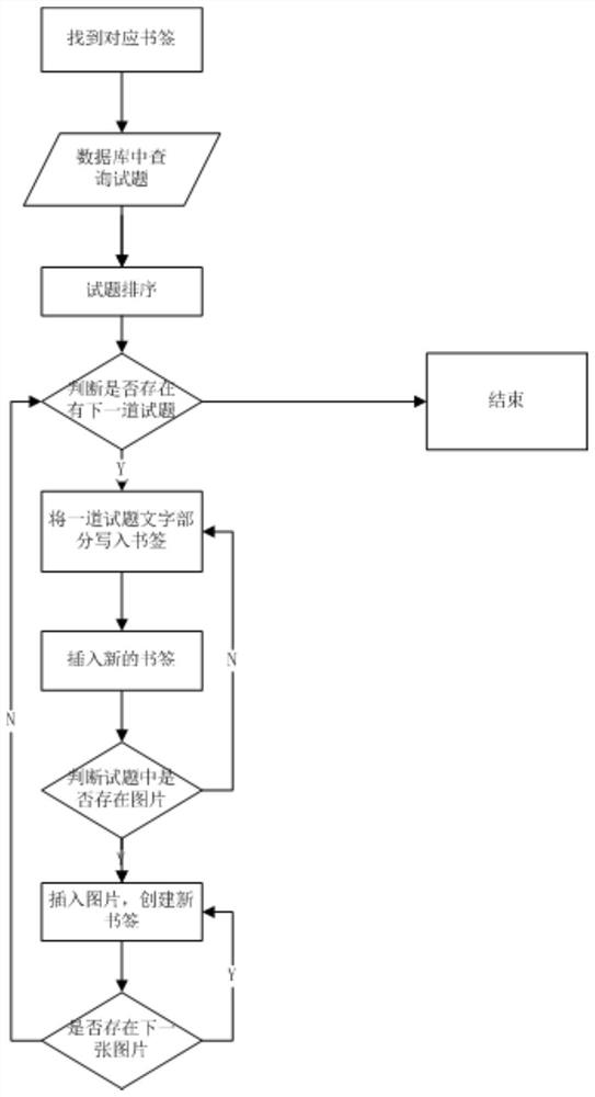 Method and system for test paper composition and typesetting based on bookmark positioning